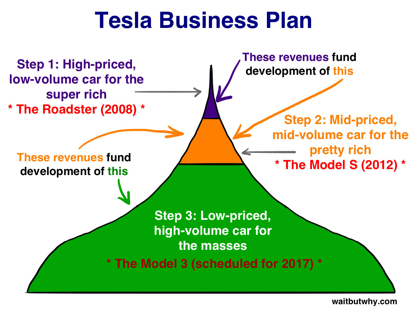 Tesla business model