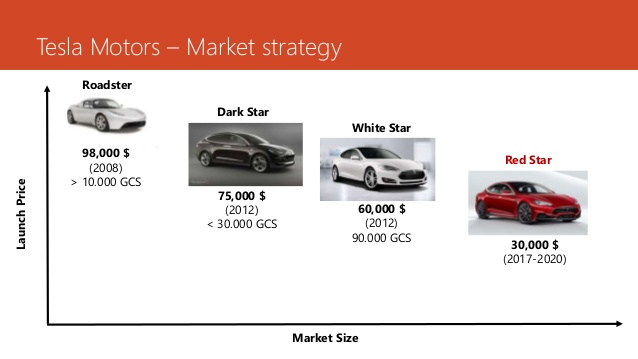 Tesla business model