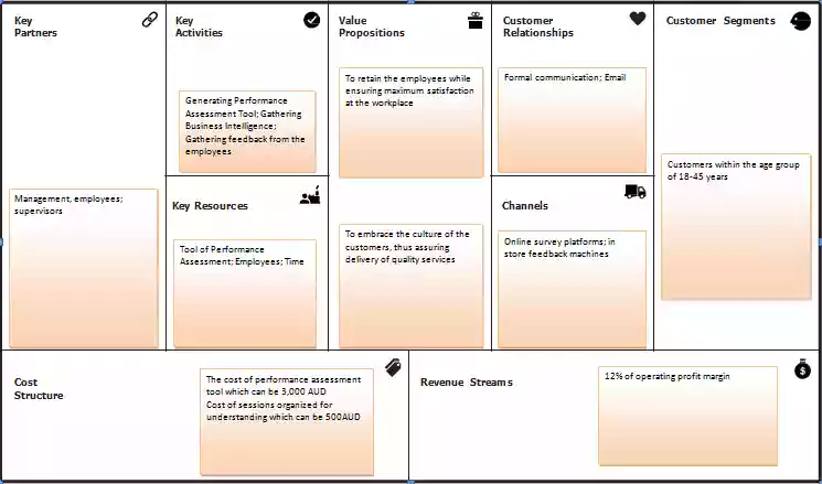 The Business Model Canvas in business model assignment