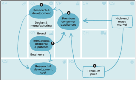 The Innovative Process Model suggested by Tidd and Bessant