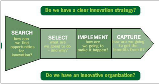 The Innovative Process Model suggested by Tidd and Bessant