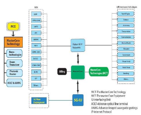 Network Generation Assignment