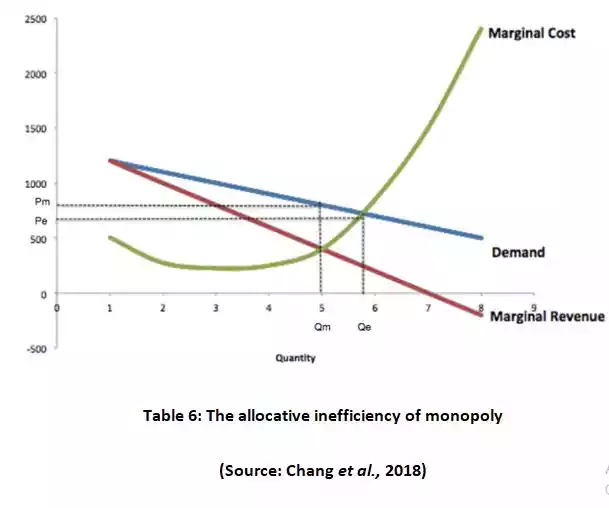 The allocative inefficiency of monopoly in Research Essay