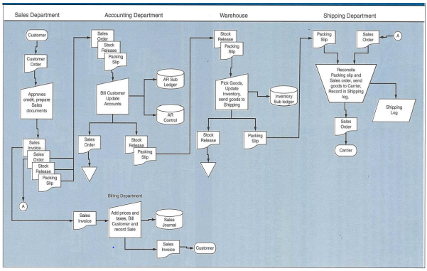 The flowchart below illustrates