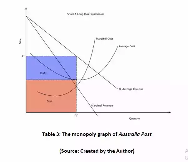 The monopoly graph of Australia Post in Research Essay