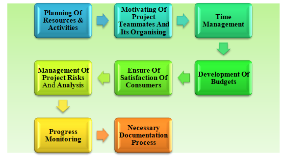 The outcomes of less customer satisfaction in project management assignment