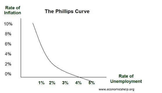 The philips curve