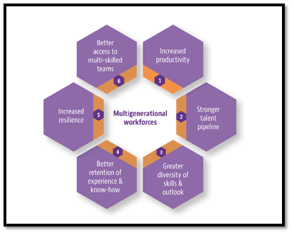 The projected workforce by 2030 in workforce management