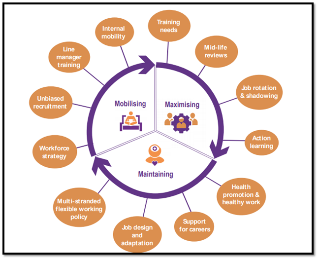 The projected workforce by 2030 in workforce management