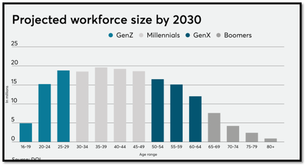 The projected workforce by 2030 in workforce management