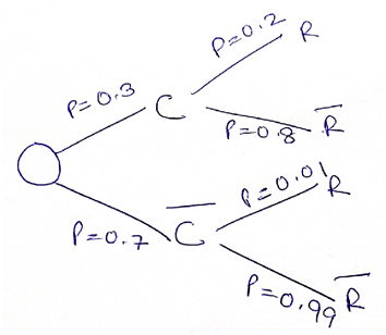 The requisite tree diagram is shown 