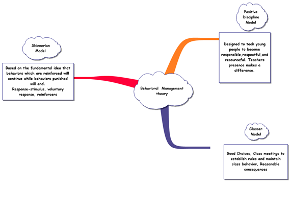 Theory of scientific management in leadership assignment