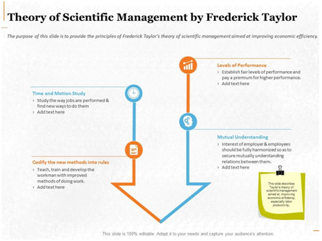 Theory of scientific management in leadership assignment