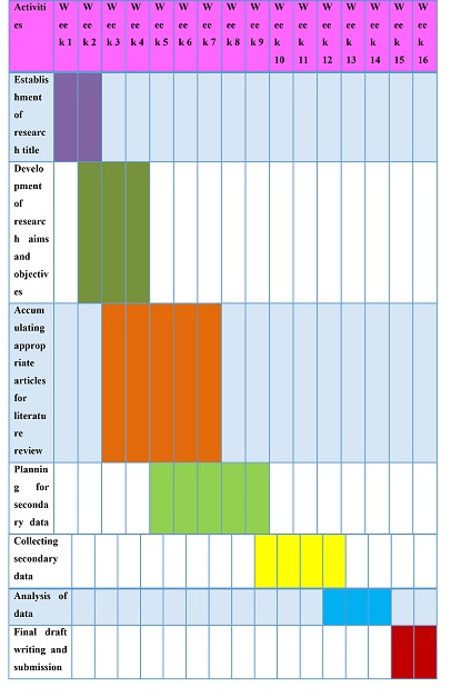 Time table for the study