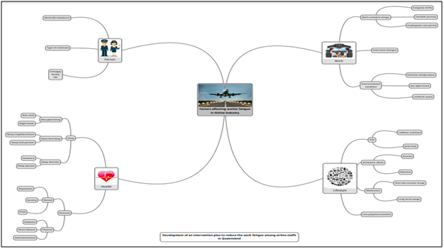 Timeline in project proposal assignment