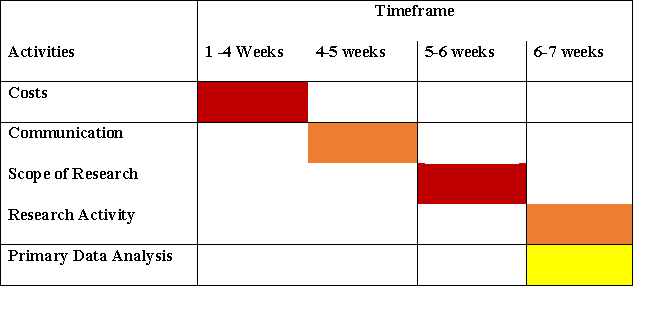 Timeline in project proposal assignment