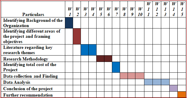 Timeline of the Project Developed by Author