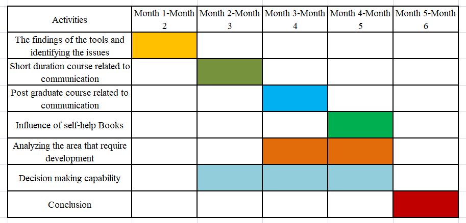 Timeline for Action Plan