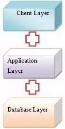 Tire application in procedural programming