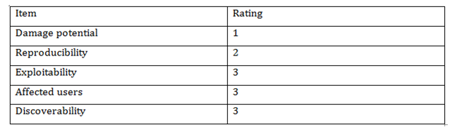 Total risk value in Cyber Security Assignment