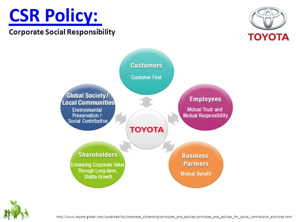 Toyota CSR strategies 
