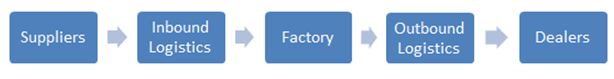 Toyota Product Flow diagram