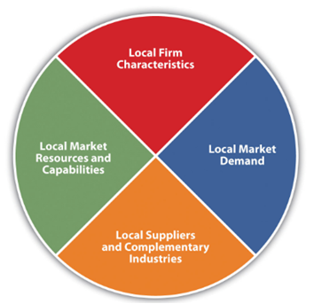 Theory of Porter’s National Competitive Advantage in trade assignment