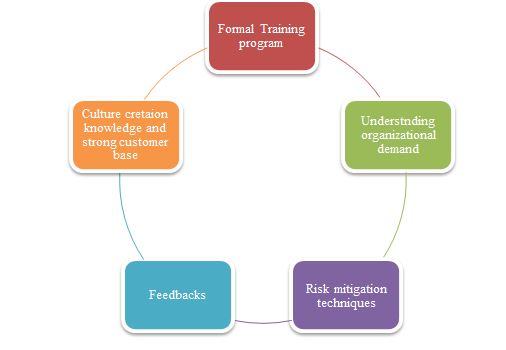 Training learning framework in management assignment