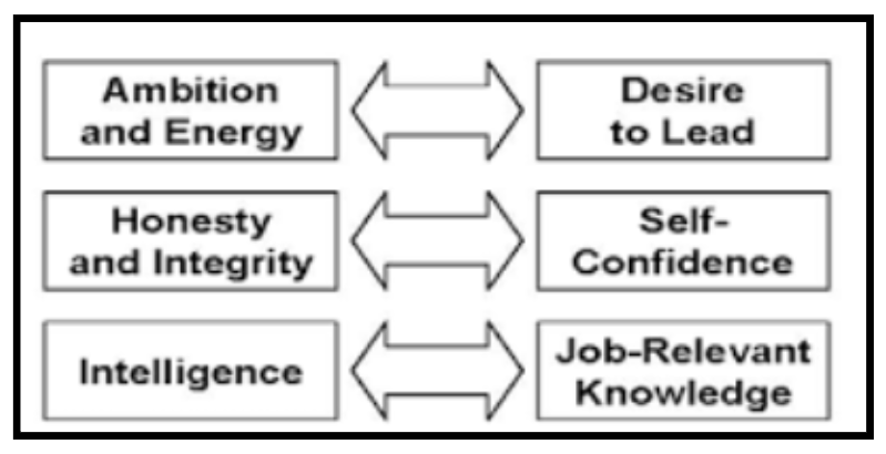 Trait-Theories