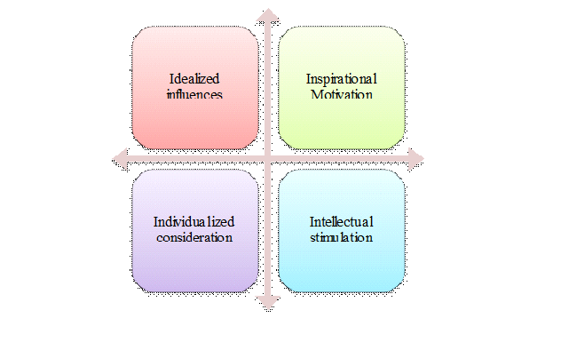 Transformational in leadership 1