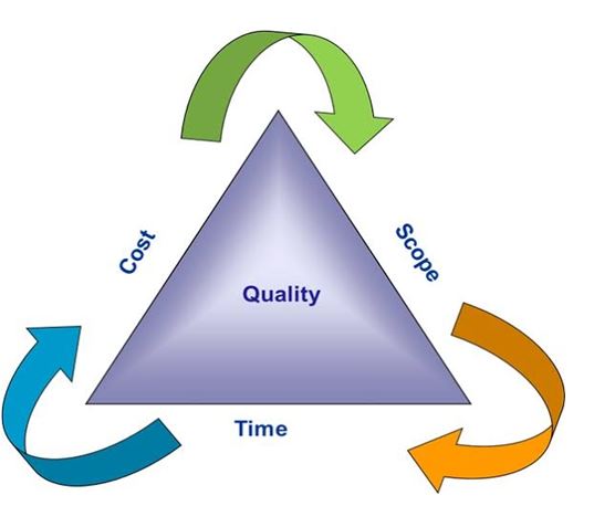 Triple Constraint Model