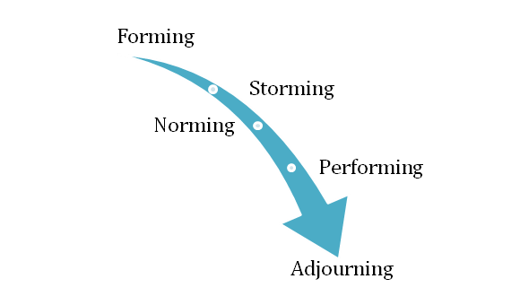 Tuckman theory in conflict management assignment