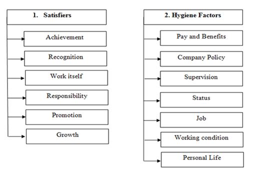 Two Factory theory of motivation