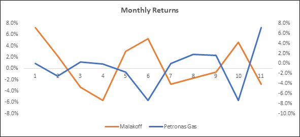 Two Stocks in investment 1