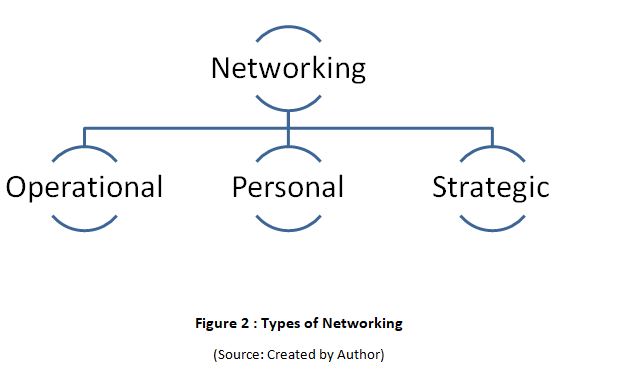 Types of Networking