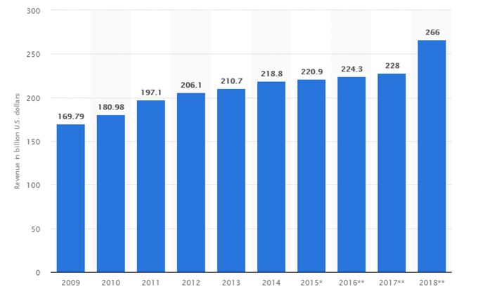 USA electronics industry revenue in marketing assignmnet