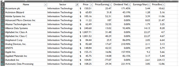 Uncleaned Data in data analytics assignment