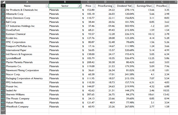 Uncleaned Data in data analytics assignment