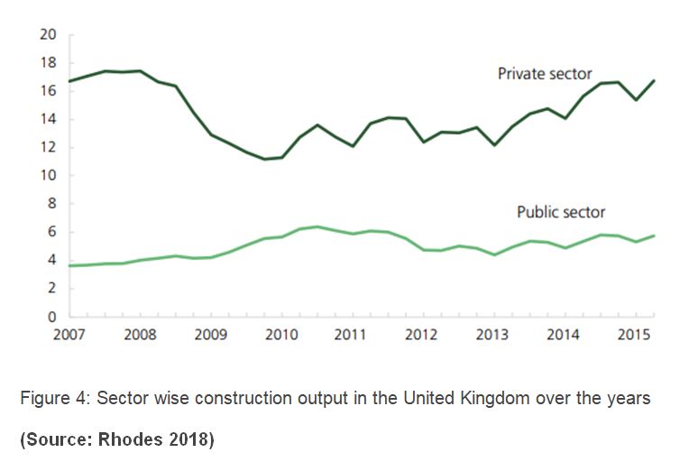 United Kingdom construction output