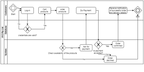 Use Case Diagram in created by the learner
