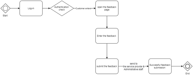 Use Case Diagram in created by the learner