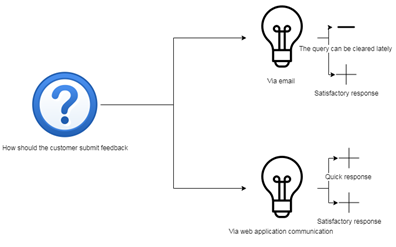 Use Case Diagram in created by the learner