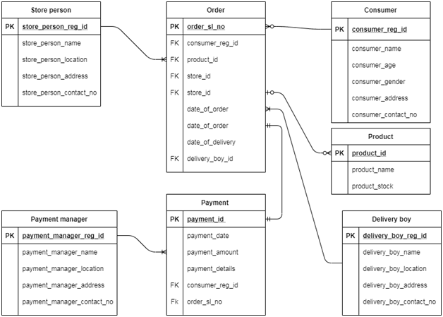 Use Case Diagram in created by the learner