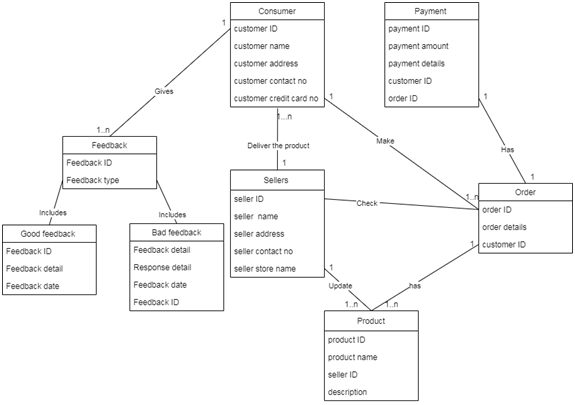 Use Case Diagram in system analysis and design assignment
