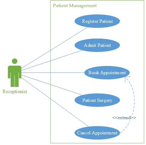 Use Case dia in capstone proj 1