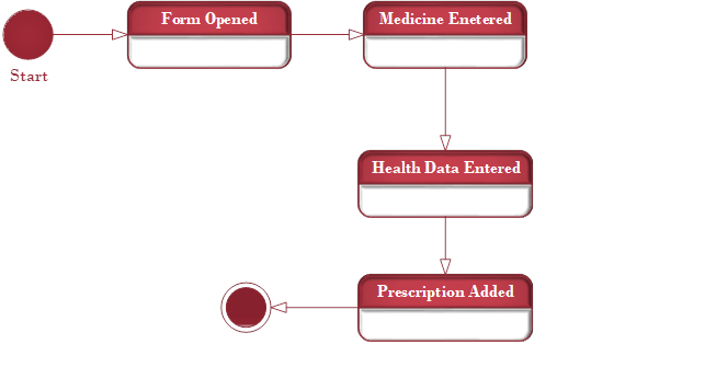 Use Case dia in capstone proj 17