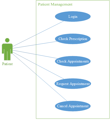 Use Case dia in capstone proj 4