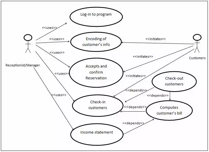 Use Cases in Online Accommodation Booking System