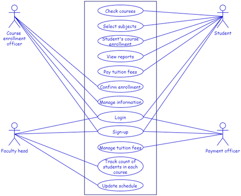 Use case diagram for online student enrolment system of ABCU