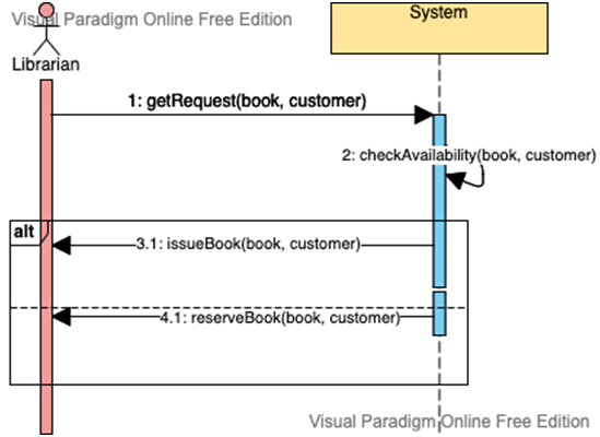 Use case diagram in system analysis